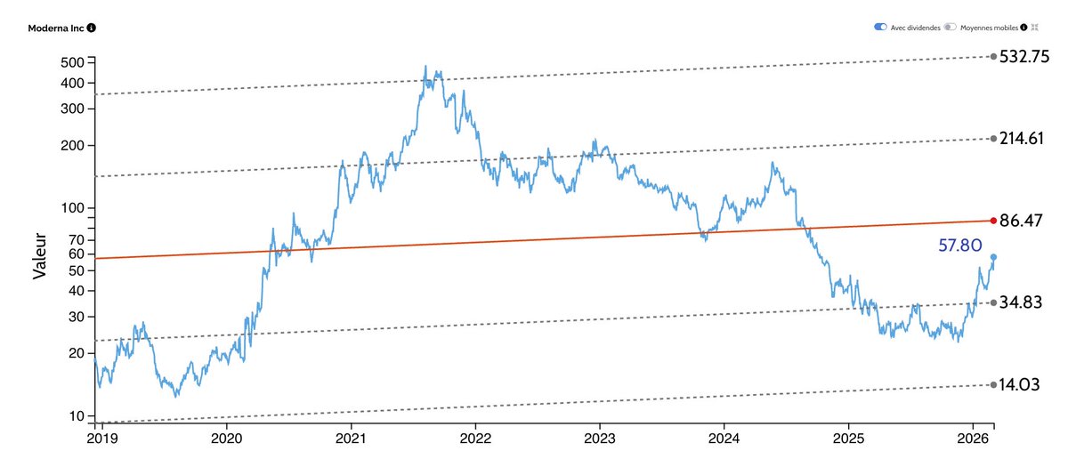 hibooexpert's tweet image. 🇺🇸 #Moderna $MRNA gagne environ 16% dans la nuit après l’annonce d’un accord de règlement mettant fin à un contentieux lié à son vaccin contre le Covid.