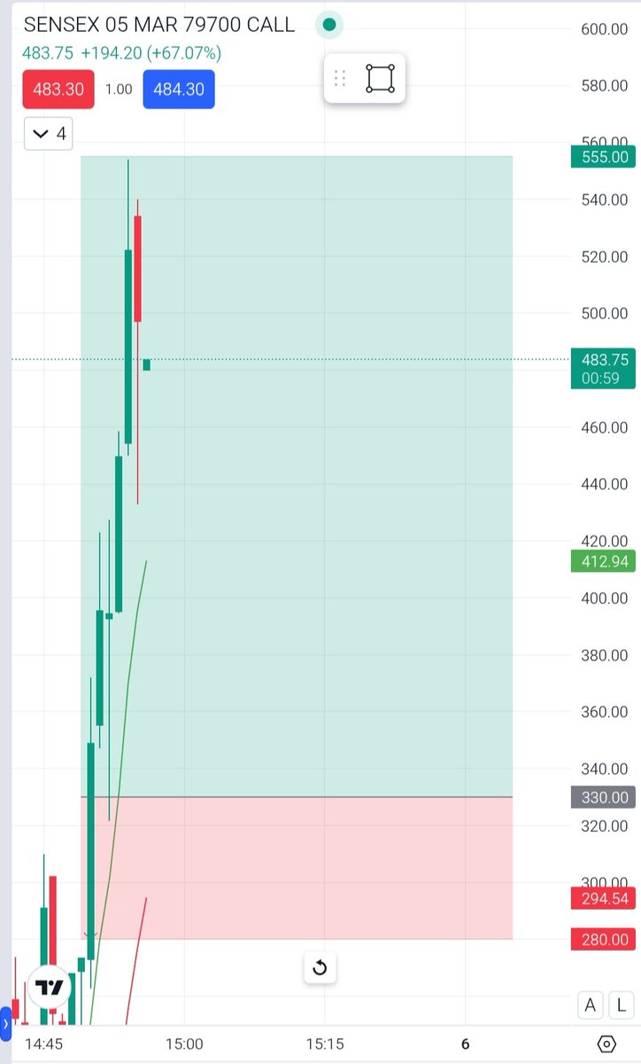 tradelikealpha1's tweet photo. SENSEX SUPER JACKPOT π₯
79700 CE | 330 β 550
π +220 pts | βΉ4,400 per lot πΈ
Way more than all targets π― achieved π
Absolute bullish explosion π°
#sensex #intraday #optionstrading #superjackpot #tradelikealpha https://t.co/GleiXLNSYD