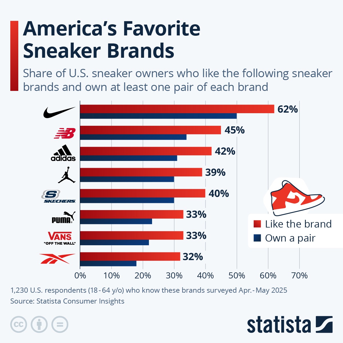 which brand is more popular nike or adidas