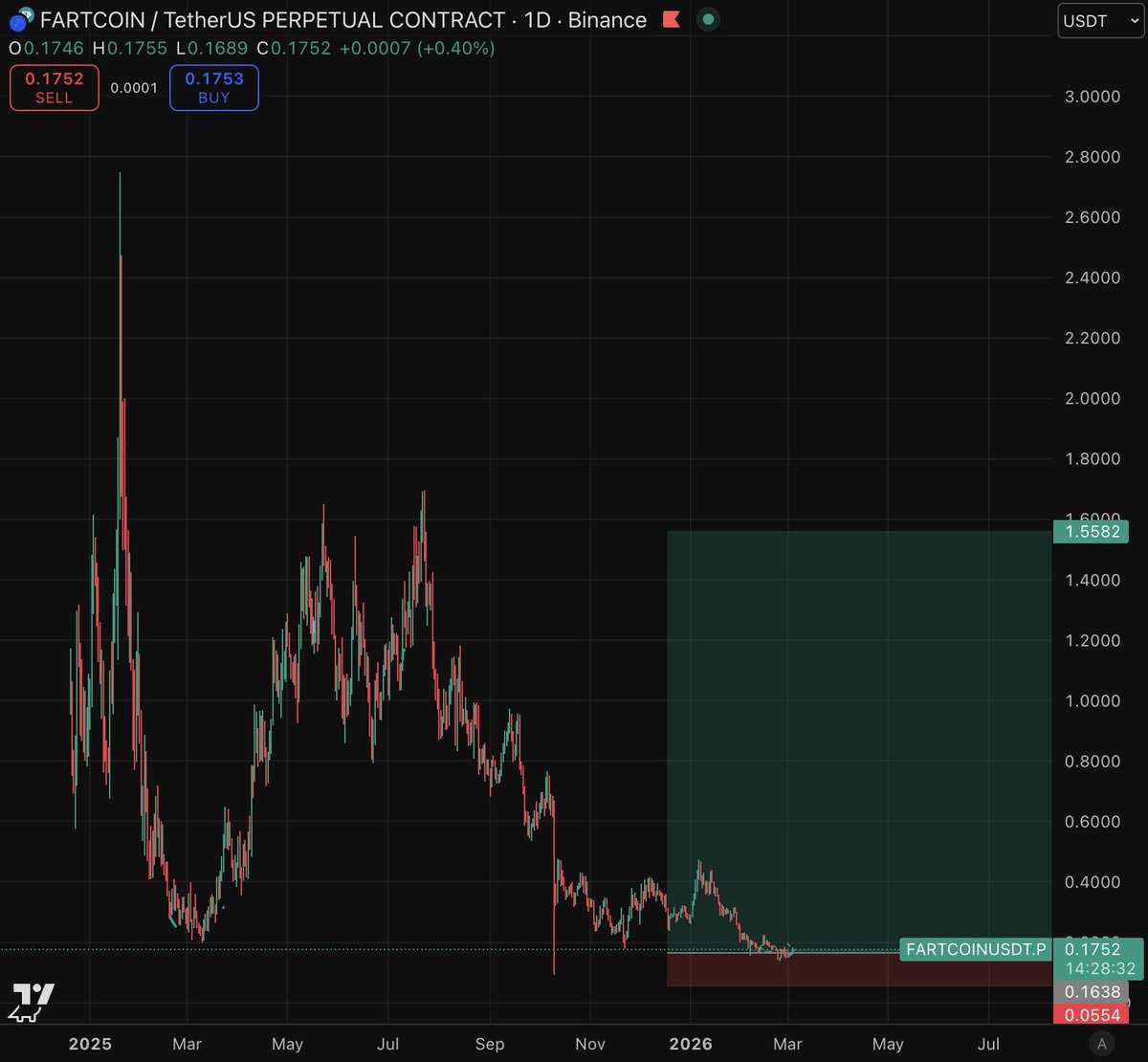 i will keep trying this setup until they let me get away with it,

fartcoin bottomed at the start of march last year, 0 chance it will happen again right?

return to tradition.