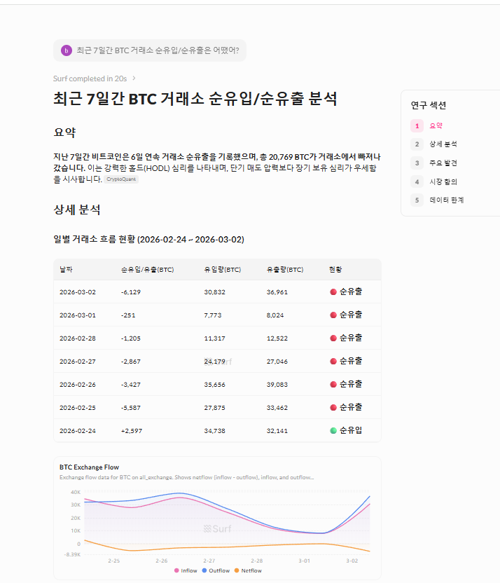 beanRed366324's tweet photo. 몇 달 전 구매한 SURF, 뭣도 몰라서 글 하나 읽는데도 쩔쩔맨 입장에서 기본기 다지기도 좋고 시장분석에도 써먹기 좋아서 요즘 자주 씁니다
GPT랑 차별점은 아무래도 코인 쪽 특화다 보니 GPT는 심화로 가면 대충 지어내는 느낌인데 얘는 한 발짝 더 들어가는 느낌이라 좋네요
@SurfAI  @FabricFND https://t.co/pventxXCNL