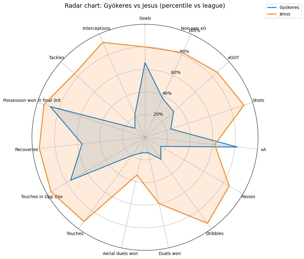 By the way, this is Gyokeres vs Jesus in the Premier League compared to other CFs

Yes, Jesus is the orange and Gyokeres is the blue.