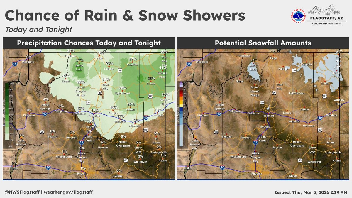 A cold front moving through today will bring a chance of rain &amp; snow showers to parts of northern Arizona.  Localized light accumulations are possible, mostly less than one inch. #azwx