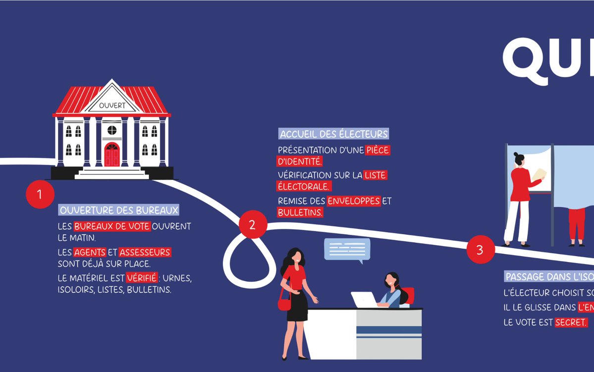 Image de Préfet de la Haute-Vienne : #Municipales2026 | 🗳️ Que se passe-t-il le jour J ?

🕘 Les bureaux de vote ouvrent le matin et acc