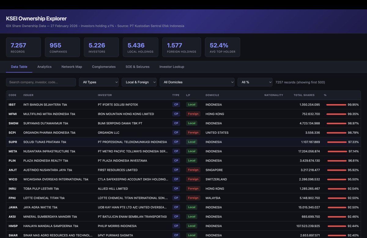 elisa_jkt's tweet photo. Iseng ngutak ngatik data KSEI. Sekalian bikin platform nya aja ... hahaha

Ternyata Kejaksaan juga ada saham. Ini berarti sitaan ya? https://t.co/2RVlIlaFAo