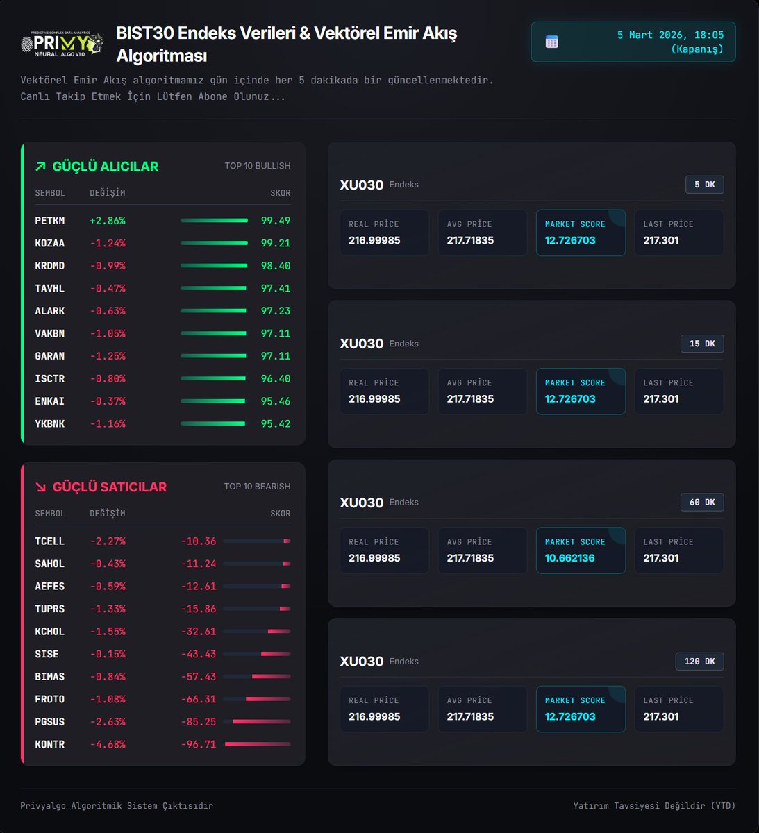 Herkese iyi akşamlar. 05:03:2025 kapanış itibari (18:05) ile #privyalgo #bist30 endeks verileri ile #bist100 Vektörel Emir Akış Algoritması takılan en güçlü alıcılar ve satıcılar... 
Vektörel Emir Akış algoritmamız gün içinde her 5 dakikada bir güncellenmektedir. Canlı Takip