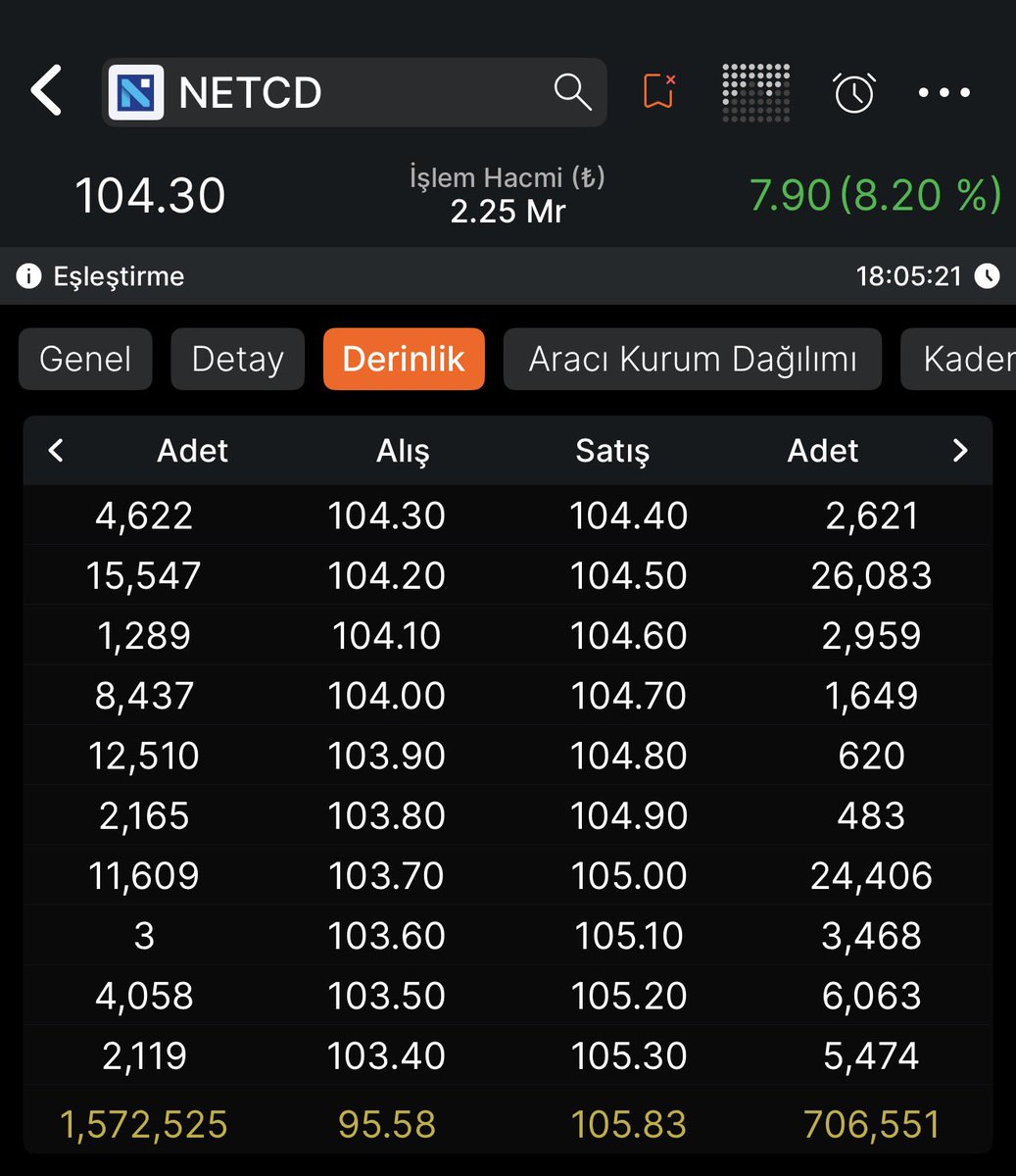 burakcobanli38's tweet image. Piyasa bazen geç uyanır… uyandığında fiyat çoktan başka yerde olur.

Türkiye’de pazarı domine eden, kârlılığı bu seviyede olan bir şirketi bu piyasa değerinde uzun süre tutamazsınız.

Er ya da geç gerçek değer fiyatlanır.

#NETCD’de hikâye küçük lig değil…
Yeri Şampiyonlar