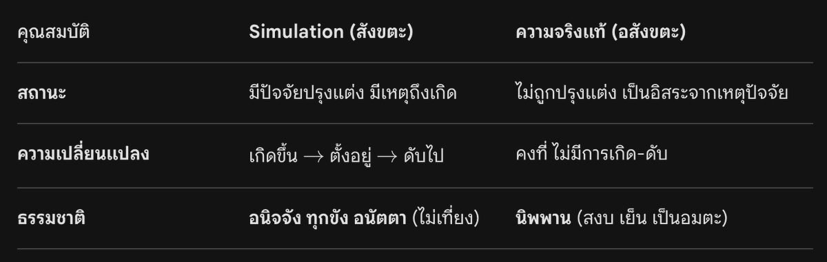 ChourCiao's tweet photo. @urmombestfri3nd @101beere ในความเข้าใจของผมตามคำนิยาม "ความจริง" ทั้งสองสิ่งเป็นความจริงทั้งคู่แต่มีคุณสมบัติที่ต่างกัน
Simulation ก็ถือว่าจริง แต่ มีเกิด มีเสื่อม มีปลี่ยนแปลง
ในขณะที่อีกสิ่งหนึ่ง ก็จริงเหมือนกัน แต่ ไม่เกิด ไม่เสื่อม ไม่แปรเปลี่ยน ซึ่งตามคุณสมบัตินี้ก็อาจจะเรียกสิ่งนี้ว่าความจริงแท้ได้ https://t.co/2ynLsIzwjm