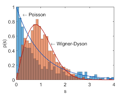 copyingdogs's tweet photo. @charlesmurray Looks a little like Poisson vs Wiger-Dyson distributions https://t.co/L0Xtf7pGyz
