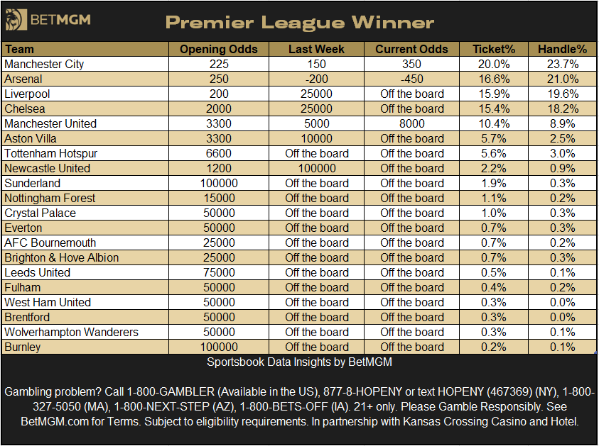 BetMGMNews's tweet photo. .@premierleague winner betting at @BetMGM 

Line movement (Open ➡️ Now)
▪️ Arsenal +250 to -450
▪️ Manchester City +225 to +350
▪️ Manchester United +3300 to +8000

Highest Ticket% 🎟️
1. Manchester City 20.0%
2. Arsenal 16.6%
3. Liverpool 15.9%

Highest Handle% 💰
1. Manchester City 23.7%
2. Arsenal 21.0%
3. Liverpool 19.6%