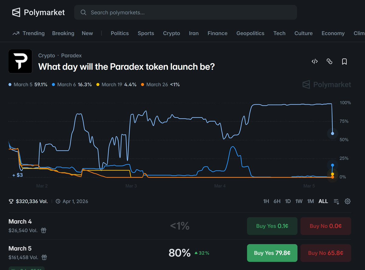 #Paradex #Polymarket    Looks like you can buy a dollar for 80c right now, people are confused saying its not publically transferable,  well you can sell it on paradex, get usdc and then withdraw, what do you think guys?