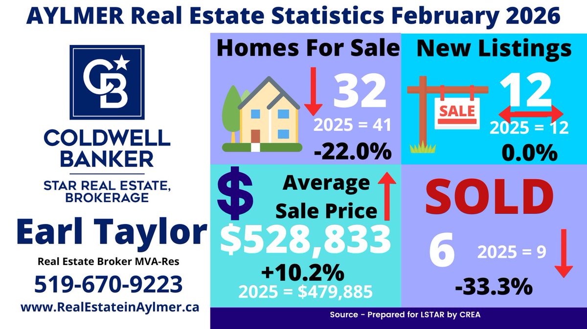 earltaylorcb's tweet photo. AYLMER - February 2026
-Balanced Market
-Decrease in Active Listings and Sales
-Increase in Average Sale Price
- Equal New Listings
- Days on Market decreased from 84 to 39.5
compared to Feb 2025.. https://t.co/laQhdDbYzI #heyearl #Statistics https://t.co/IdzUD8055e