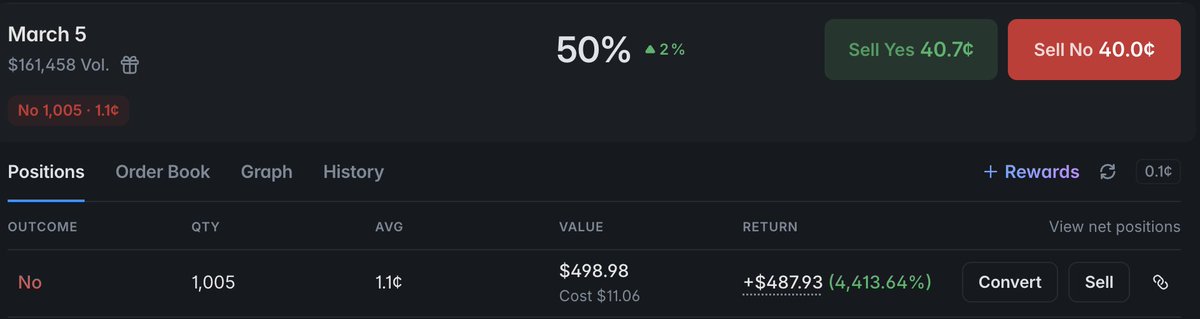 If Paradex don't want to give a good airdrop i'll make one on Polymarket.
Sold some already but good win.