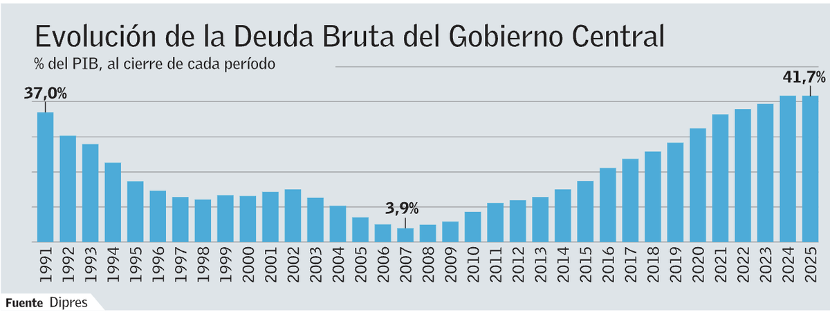 También planteó dudas sobre la trayectoria de la deuda pública

"Errores reiterados y significativos": La severa crítica del CFA sobre la gestión fiscal del gobierno de Boric

digital.elmercurio.com/2026/03/05/B/7…
