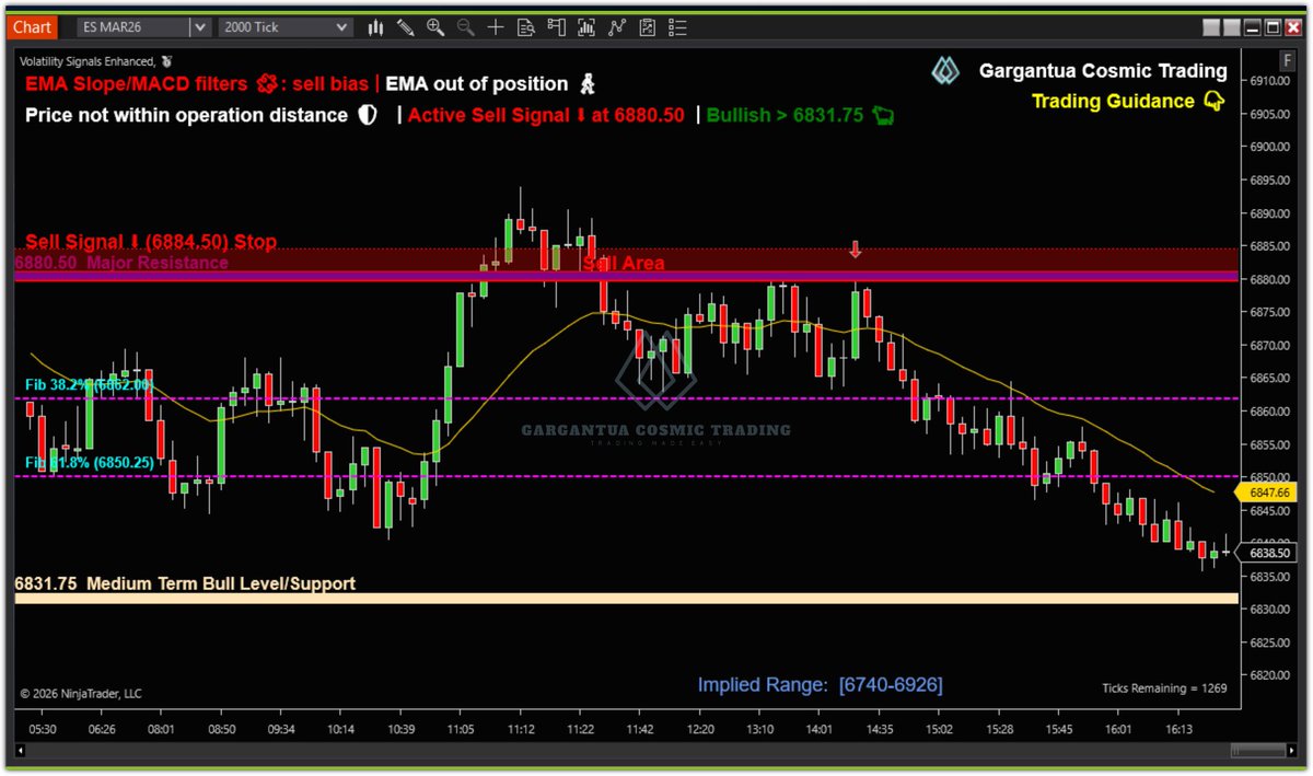John_Papadak's tweet photo. Excellent #ES_F short for about 45 points at 6,880.50 (4 points stop).

Money made in the service and the US session hasn't even started yet 🤑

Check the screenshot of #ES chart with the automated sell signal that is broadcast via Zoom to the members. https://t.co/uxEXpGQGyN
