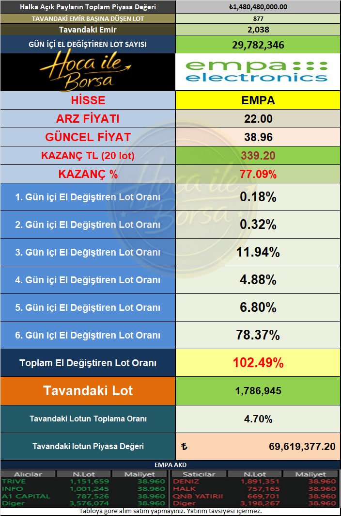 HocaileBorsa's tweet image. Empa Elektronik halka arzı 6. işlem günü sonuna gelirken az bir lot ile hala tavan fiyattan işlem görüyor.
Seans kapanışı kritik olacak gibi.
#empa #halkaarz