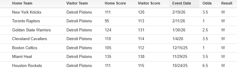 Bet_Labs's tweet photo. Detroit Pistons as road underdogs this season:

📈 7–0 SU
✅ 7–0 ATS

They’re not just covering — they’re winning outright with an average margin of 11 PPG🤯

Can the Pistons keep the perfect run alive tonight?

🚨 Pistons +3.5