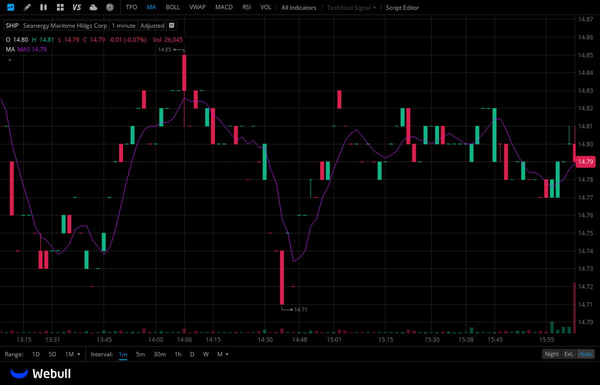 $SHIP
It has risen by approximately 60% since the beginning of the year, with an increase of over 109% in 52 weeks