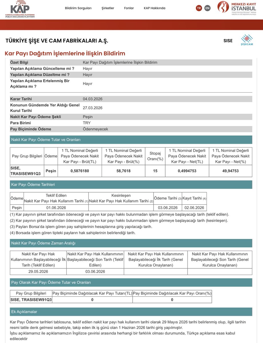 Şişecam
Kâr Payı Dağıtım İşlemlerine İlişkin Bildirim

1 TL nominal degerli paya ödenecek nakit kâr payı
➡️ Brüt 0,587618 TRY ve Net 0,4994753 TRY'dir.
 
Genel Kurul 27 Mart tarihinde olup hak kullanım tarihi 1 Haziran ve temettü ödemeleri 3 Haziran tarihlerindedir.