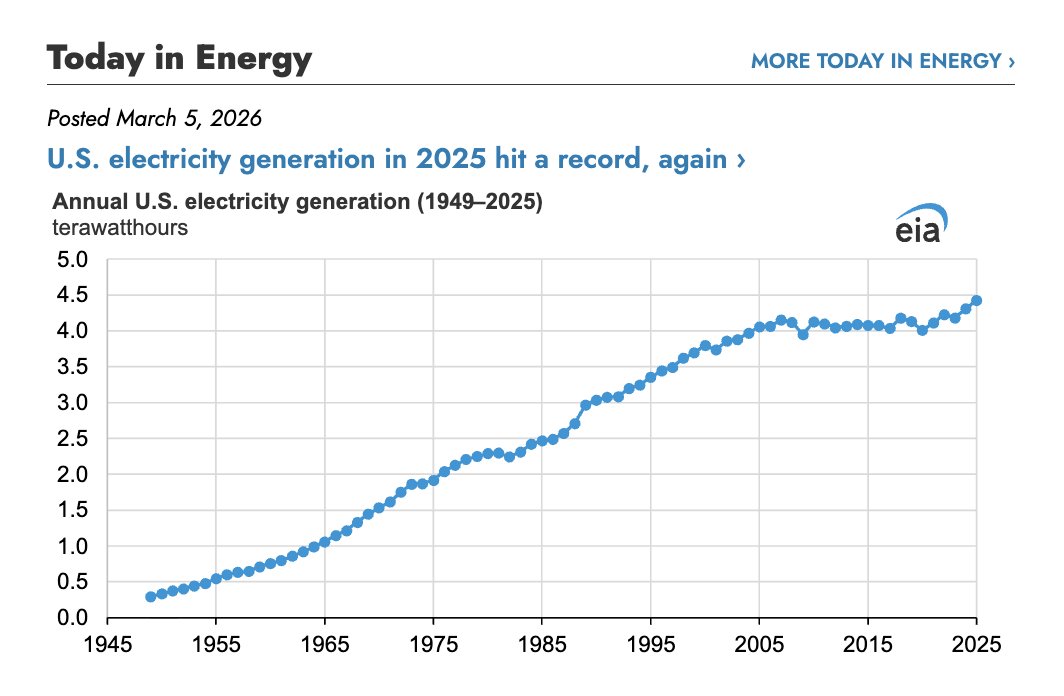 MattZeitlin's tweet photo. yes we've entered a new era of load growth but the real anomaly was the the first 20 or so years of this century, now we're growing electricity generation like we used to https://t.co/EecyZvIIzB