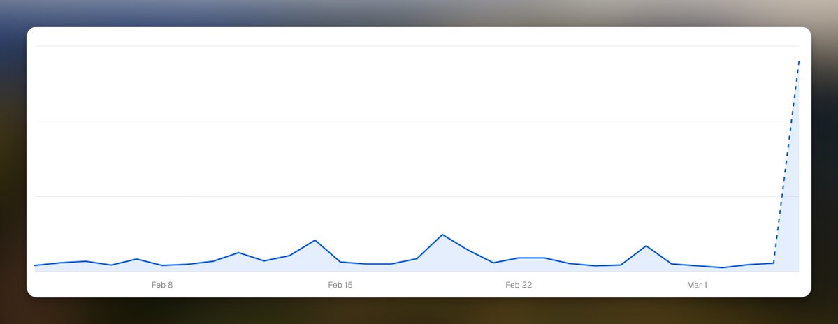 Traffic to michii.dev after introducing Michii's tech stack
x.com/sontbv/status/…