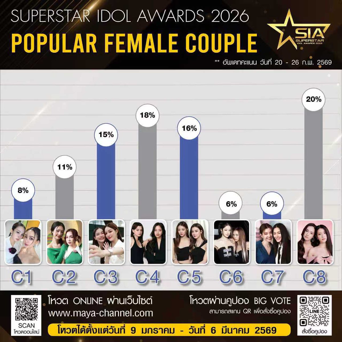 พรุ่งนี้จะปิดโหวตมายาแล้ว ✌🏻

#ฟรีนเบค #FreenBecky