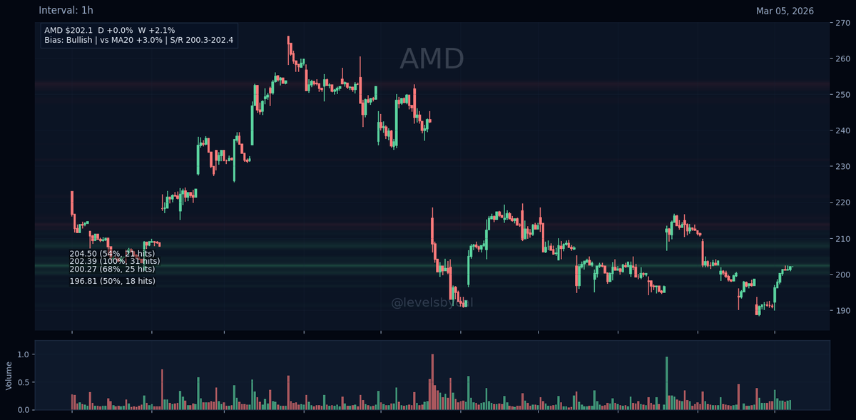 levelsbycal's tweet image. $AMD is trading lower today after some concerning news. Key support is at 200. It has
held multiple times recently. Resistance is at 204, a level to watch closely. If 200 breaks,
it could signal further downside. Trade idea: Consider shorting below 200 with a stop at 202.
Target