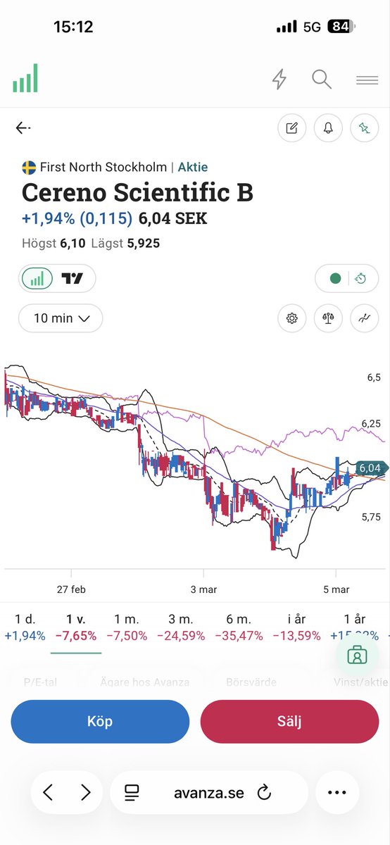 Slottskogsgatan's tweet photo. Golden Cross iaf på veckografen på Cereno Scientific #CRNO @CerenoSciAB $CRNO lite skönt när man är all in 🤓 https://t.co/JAR9DgVDyf