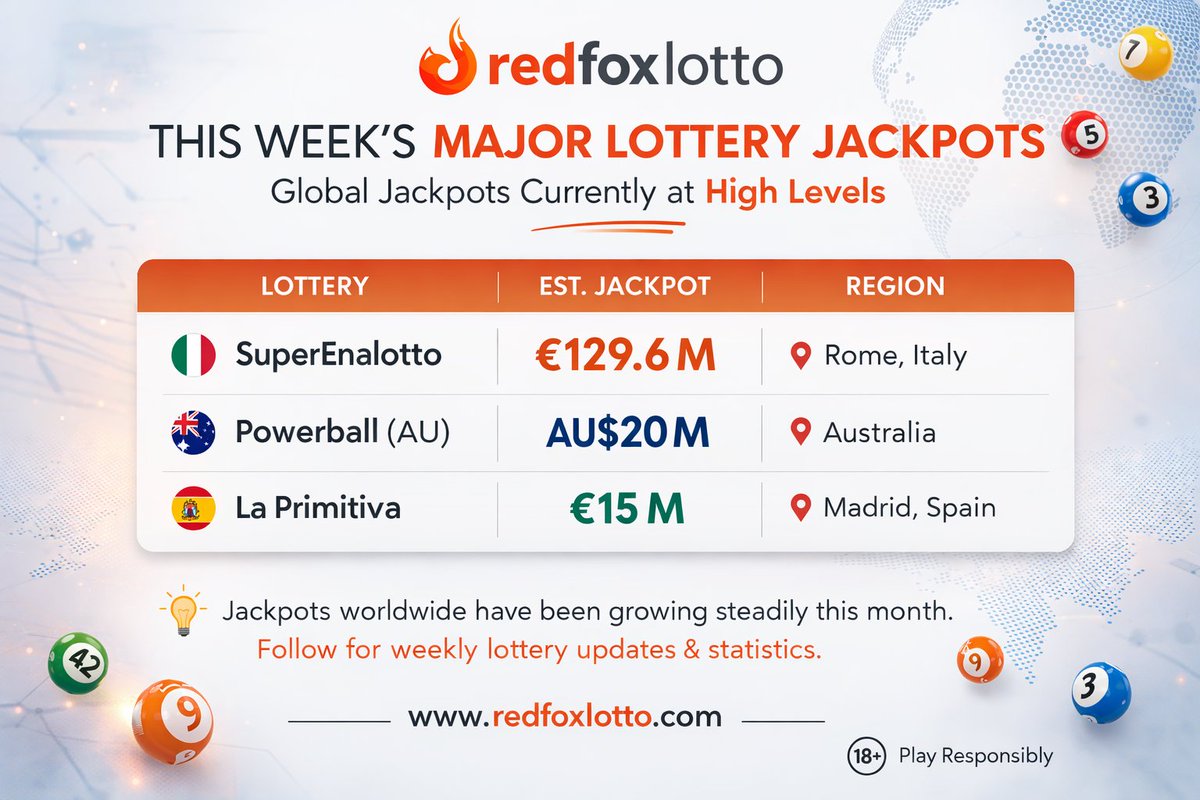 redfoxlott64002's tweet image. A quick look at some of the current estimated jackpots from major lotteries worldwide.

Always play responsibly.

#LotteryUpdate #JackpotNews #LotteryInfo