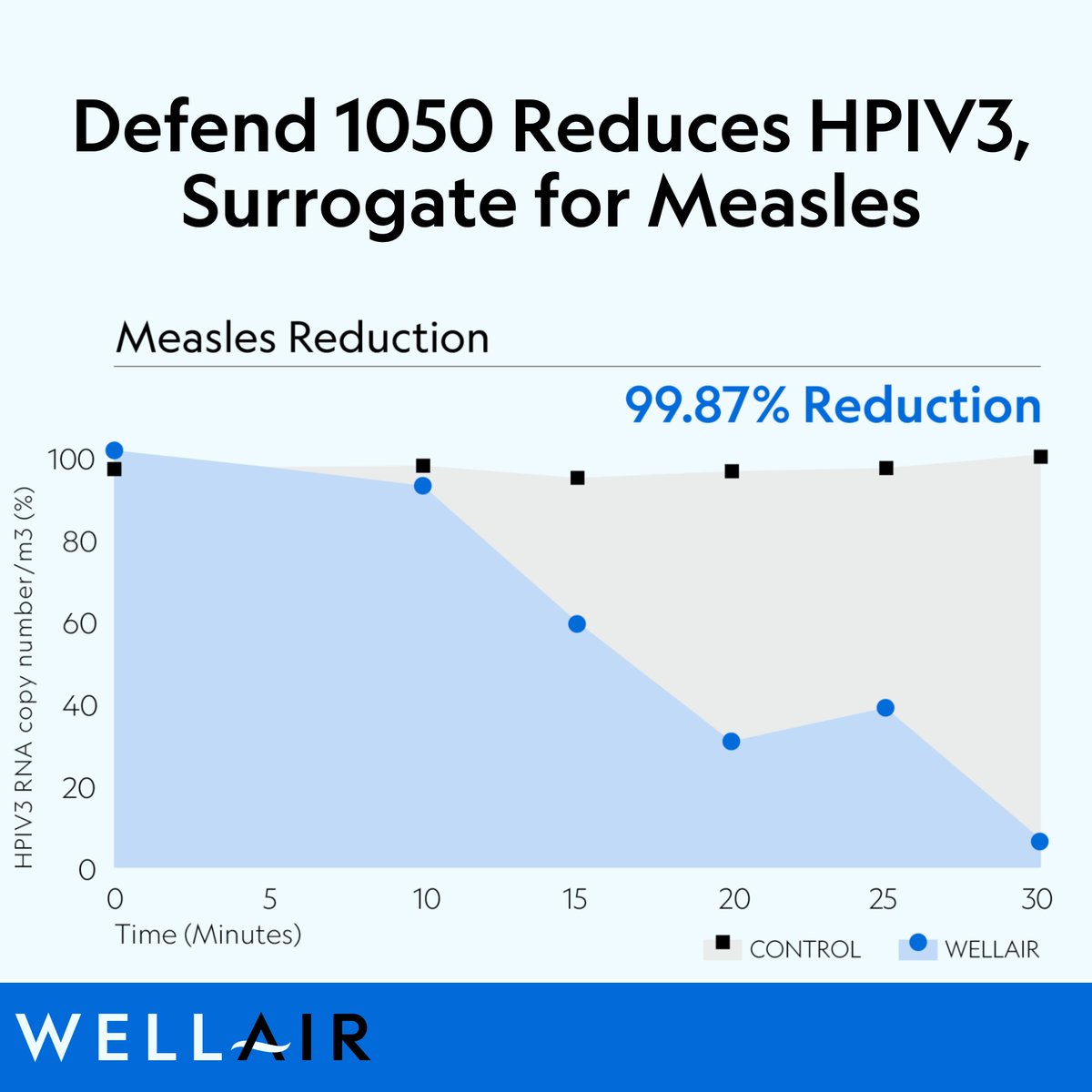 #MeaslesCases reach highest levels in 30+ years 📈
At #WellAir, our #Defend1050 system has been tested against #HPIV3, a recognized surrogate for the measles virus, demonstrating a 99.87% reduction in 20–30 minutes under controlled conditions.
Learn more: wellairsolutions.com/research/measl…