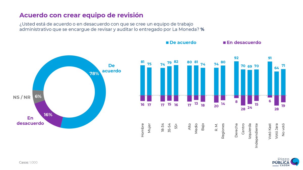 #Cadem El 78% está de acuerdo con que se cree un equipo de trabajo administrativo que se encargue de revisar y auditar lo entregado por Boric.

Incluso dentro de los votantes de Jeannette Jara (64%)

Básicamente todo Chile quiere ver a Boric desfilando en tribunales