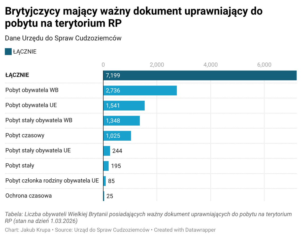Pamiętacie "badania" jakieś dziwnej firmy, która "szacowała", że była wielka fala migracji Brytyjczyków do wspaniałej Polski i jest ich ponad 200 tys.?

Tymczasem Urząd do Spraw Cudzoziemców odpowiedział na moje pytanie o populację obywateli WB dając "nieco" inną liczbę: 7,199.