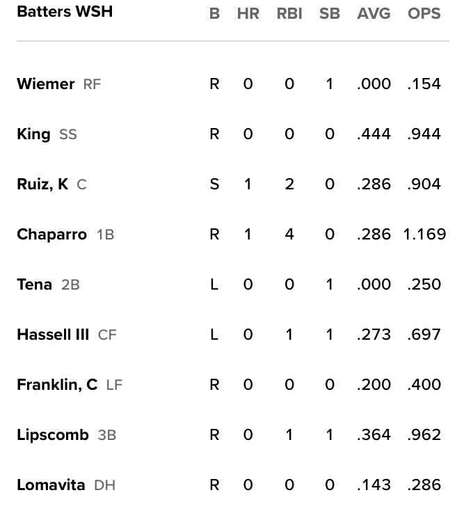 MarkZuckerman's tweet image. Nats RHP Mikolas vs Mets RHP Hagenman in West Palm Beach (1:05/Nationals.TV/Nationals.com)