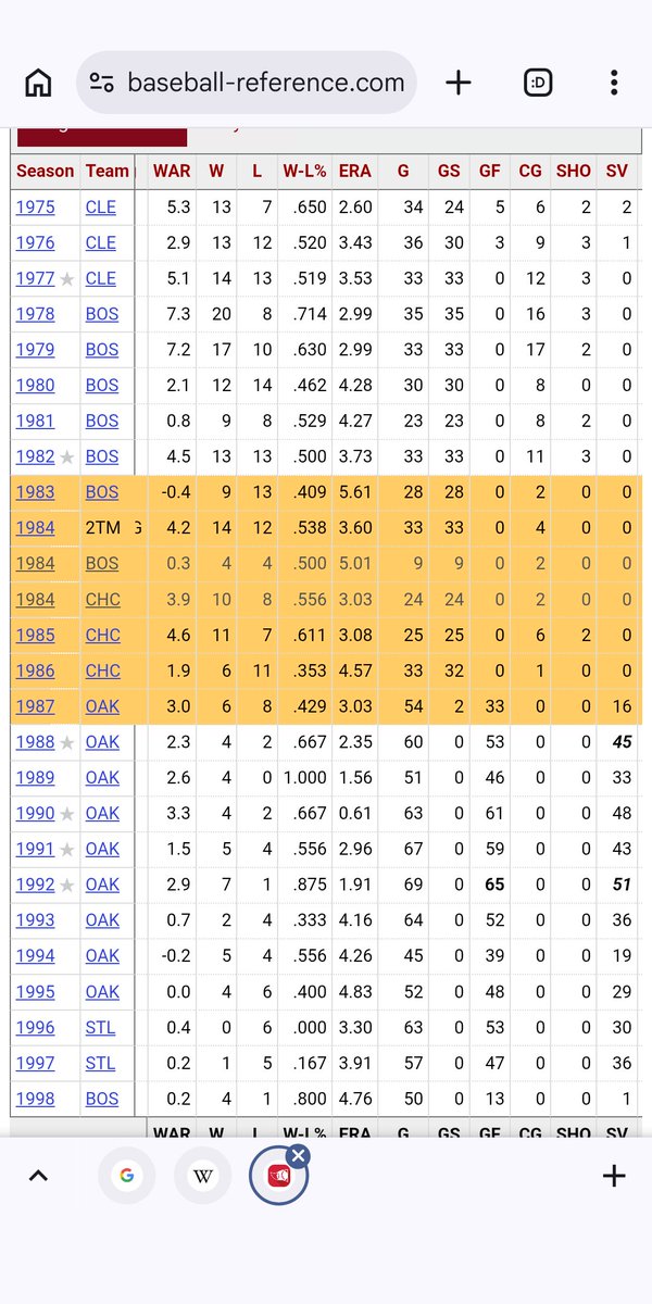 B_more_BaZ's tweet image. ... although he wouldn't be another 
 "Dennis Eckersley" because Eckersley
#Won 20 games during his career as a
 Starter #To0 go with another
season which he saved 45. . .