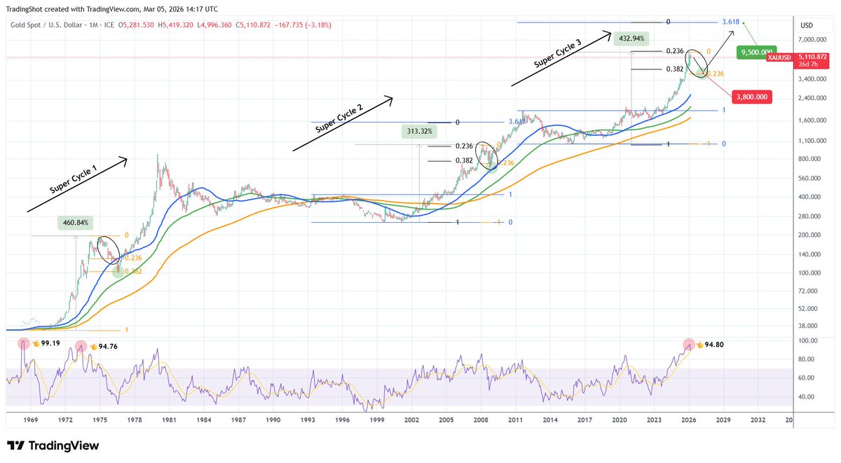 #GOLD made last month its 2nd highest 1M (monthly) RSI ever with 94.80, trailing only the one in June 1968!

When such highly overbought 1M RSI readings occurred historically, $XAUUSD has always corrected brutally. And based on the price action and structure within the Super