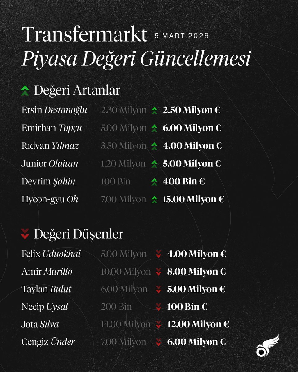 KartalRecord's tweet image. Transfermarkt güncellemesiyle Beşiktaş'ta piyasa değeri yükselen ve düşen oyuncular. 📈📉