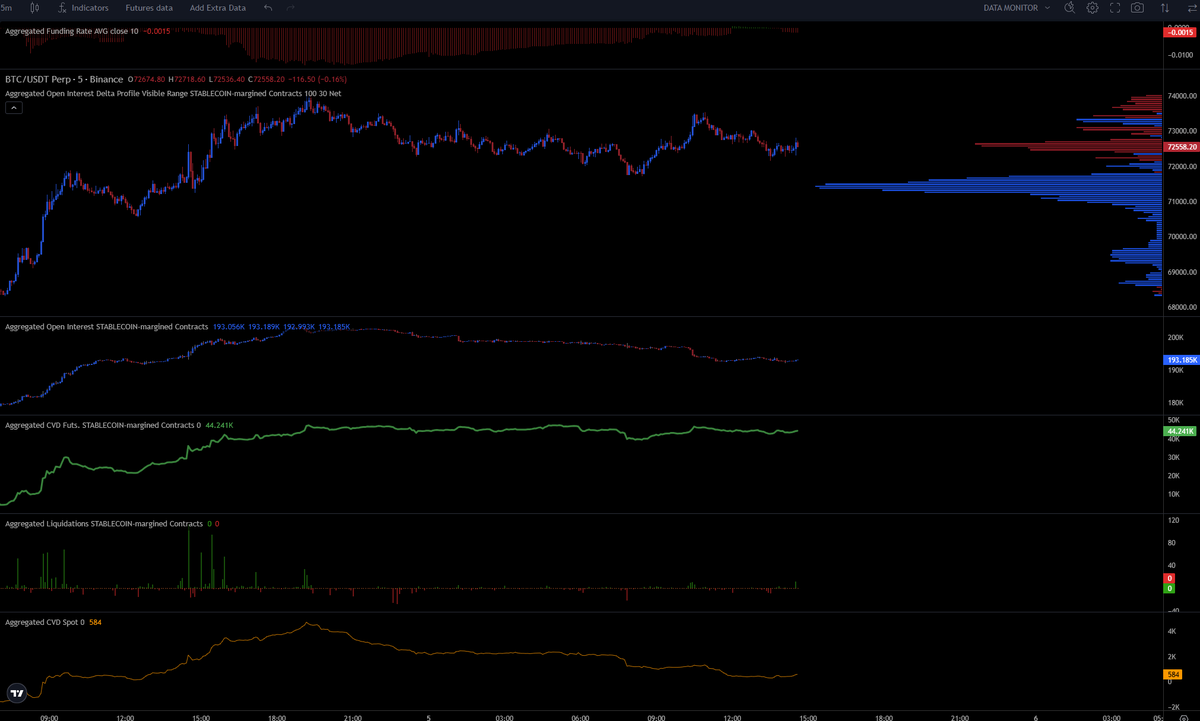 Looks like spot is distributing up there.

$BTC