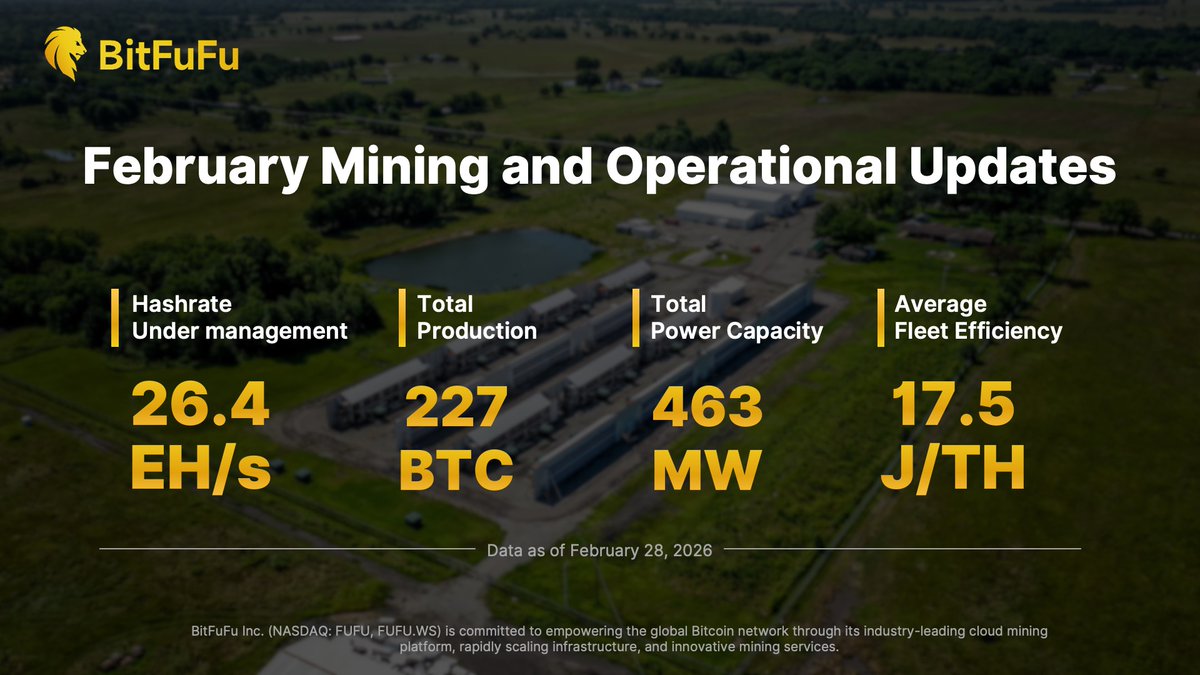 BitFuFuOfficial's tweet image. $FUFU February 2026 Operational Updates:

💠BTC Holdings: 1,830  
💠BTC Production: 227  
💠Hashrate: 26.4 EH/s 
💠Power Capacity: 463 MW 
💠Fleet Efficiency: 17.5 J/TH

Our disciplined approach to #hashrate growth and strong liquidity position us to stay flexible through market