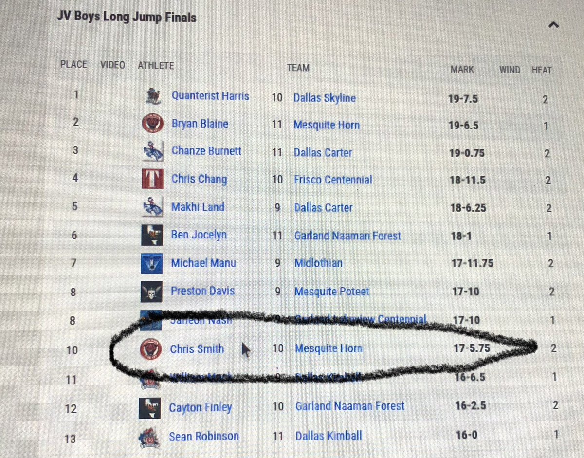 C8Island's tweet photo. Class of 2028 / current mark: 17-5.75 
@CoachB_Morgan 
#LongJump #TrackAndField #TXHSTrack #Recruiting #ClassOf2028 https://t.co/8hXYzU5HGB