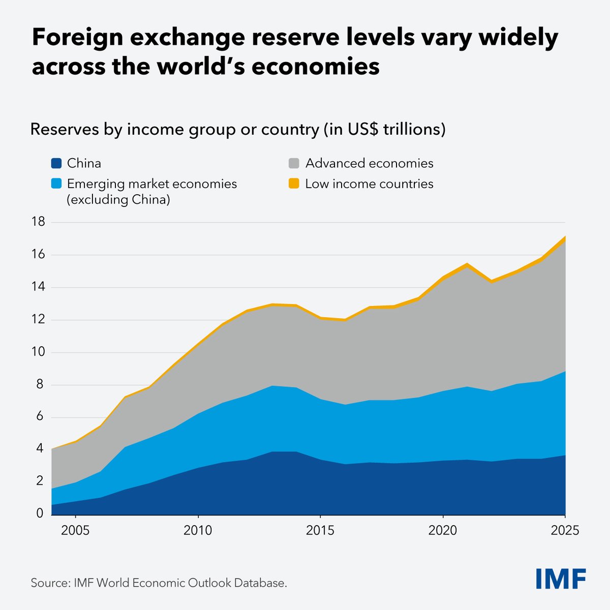 Building foreign exchange reserves requires sound policies and takes time, but global efforts to lower the cost of holding them can help. See Chief Economist <a href="/pogourinchas/">Pierre-Olivier Gourinchas</a>' new blog for more. imf.org/en/blogs/artic…