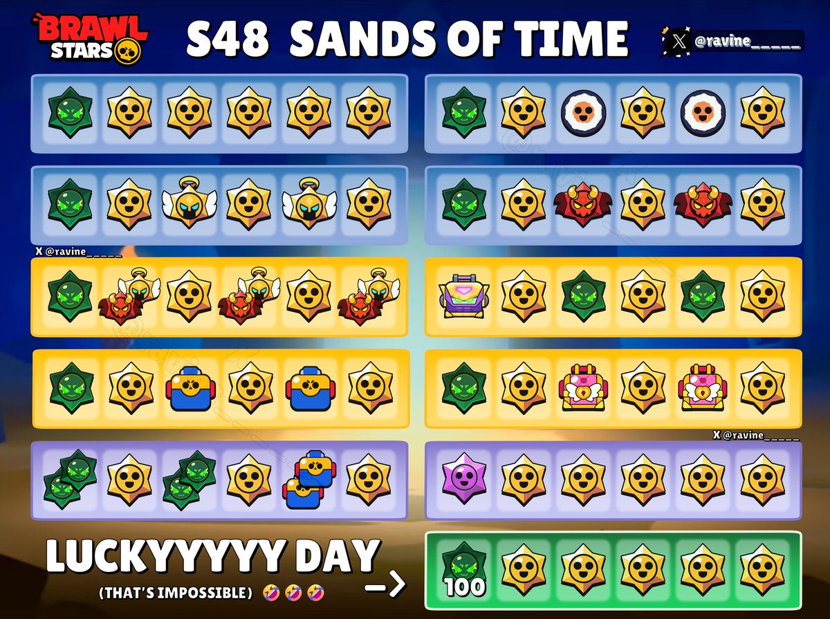 Waaien_R's tweet photo. Here's all the daily win rewards for Season 48 Sands of Time that I’ve found so far!
If you have anything to add, feel free to leave a comment! I’ll also upload the updated version in the comments.
 
Tip: purple stands for “Luckiest”, and the green is just a joke🤕
#BrawlStars https://t.co/tr14UKHGup