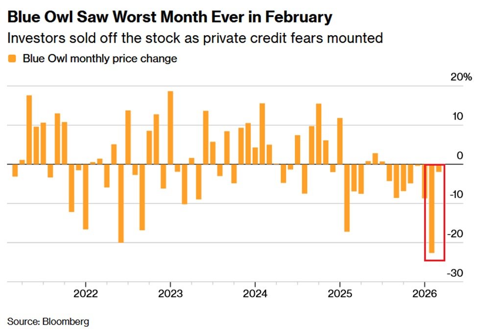 KobeissiLetter's tweet photo. Cracks in the US private credit market are intensifying:

Blue Owl Capital shares dropped -22.7% in February, posting their worst month on record.

This marks the 7th consecutive monthly decline, the longest streak in history.

Meanwhile, short interest in Blue Owl is up to 14.7%, an all-time high.

S&P Global puts short interest even higher, at 17.9%, up from 14.3% last week.

Blue Owl was also the most borrowed stock among all US equities on Wednesday, with over 19 million shares on loan.

All while financing rates to borrow the stock are up +266% MoM, signaling aggressive demand for shorts.

The private credit selloff is accelerating.