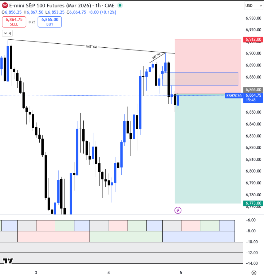 PointCollectorG's tweet photo. @TTrades_edu Agreed. Been in since overnight session will likely close once YM takes PDL was exactly my thoughts https://t.co/x03uWZIeaX