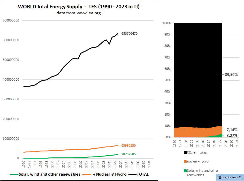 ducdorleans61's tweet photo. @ManuelSintubin @JillesAppelscha ⬇️ the ugly truth .. 

na dik 25 jaar #Energiewende zit #EU_27 aan 6% à 7% "schone energie" .. de #wereld zelfs nog maar net boven de 3% ..

hoe gaan jullie dat voor mekaar krijgen, dat afkicken van het zwarte gedeelte in de grafieken ?

ik ben zeer benieuwd ! https://t.co/OScbKYQYCD