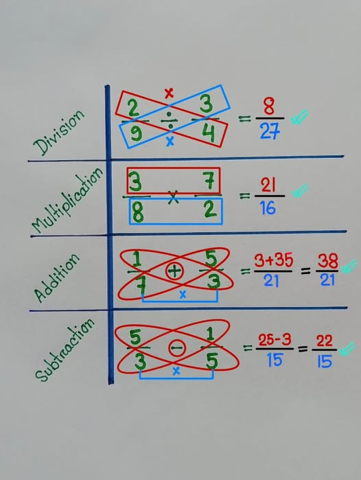 SolvingForZ's tweet photo. Improve your math skills with basic Fraction operations. #mathematics #math https://t.co/tMUSXF5hXF