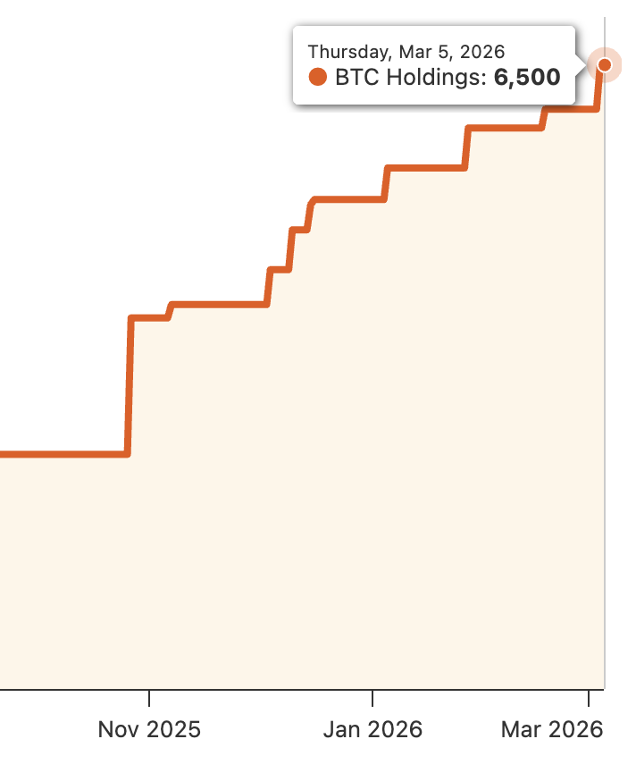 BitcoinNews's tweet photo. 🇺🇸 American Bitcoin has surpassed 6,500 BTC in holdings, adding over 500 $BTC in the past 21 days.

📈 @EricTrump-backed @ABTC now ranks as the 17th largest public #Bitcoin company globally. https://t.co/IrJ3y0Rr7q