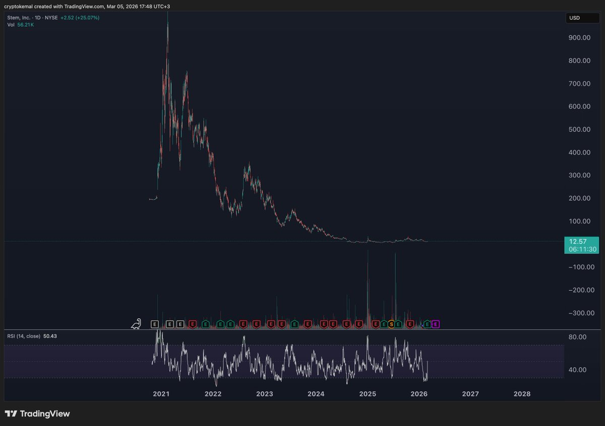 $STEM tarafında iyi haberler var, bilançoda gelir tarafında beklentileri aştı, üstelik kurulduğu günden beri tarihinde ilk kez yıllık bazda kâra geçti.

Bu küçük şirket temiz enerji depolama ve yazılım şirketi. Güneş paneli ve batarya sistemlerinin beyni gibi düşünebilirsiniz.