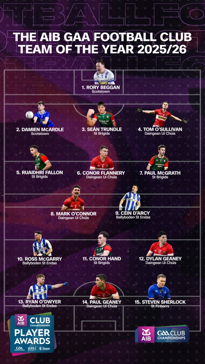 officialgaa's tweet photo. After a historic year that ended a 77-year wait and delivered provincial and All-Ireland glory, Daingean Uí Chúis lead the way on the @AIB_GAA Football Club Team of the Year!
5 clubs from a fiercely contested Andy Merrigan Cup campaign are represented, with stars from @StBrigidsRos, @Bodengaa, @ScotstownGAA and @the_Barrs completing this year’s standout XV.🏐🏆