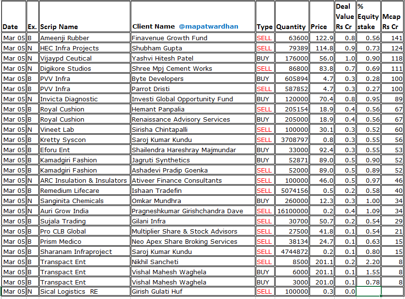MAPATWARDHAN's tweet image. *Today's bulk / block deals*
#AmberEnt #AfconsInfra #DCXSystems #GTPLHathway #MOSUtility #CKKRetailMart #YaapDigital #EppeltoneEngineers #NaturalCapsules #QuestFlow #DevInfoTech #AmeenjiRubber #HECInfra #VijaypdCeutical #DigikoreStudios #PVVInfra #InvictaDiagnostic #RoyalCushion