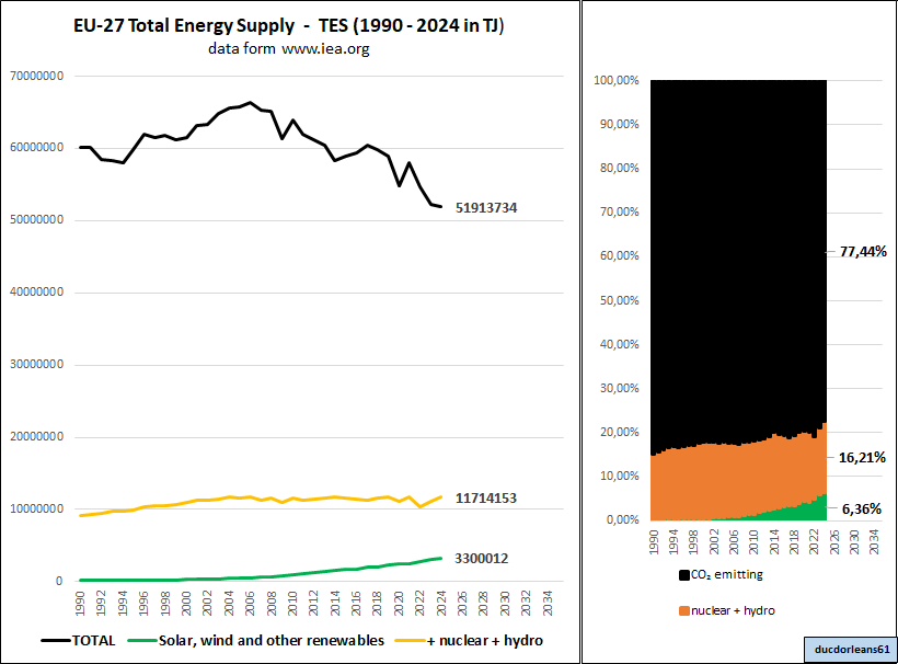 ducdorleans61's tweet photo. @ManuelSintubin @JillesAppelscha ⬇️ the ugly truth .. 

na dik 25 jaar #Energiewende zit #EU_27 aan 6% à 7% "schone energie" .. de #wereld zelfs nog maar net boven de 3% ..

hoe gaan jullie dat voor mekaar krijgen, dat afkicken van het zwarte gedeelte in de grafieken ?

ik ben zeer benieuwd ! https://t.co/OScbKYQYCD